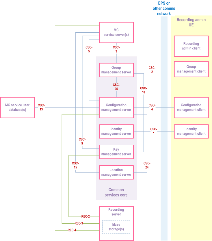 Reproduction of 3GPP TS 23.280, Fig. 7.3.1.3-1: Functional model for application plane of a Recording admin UE