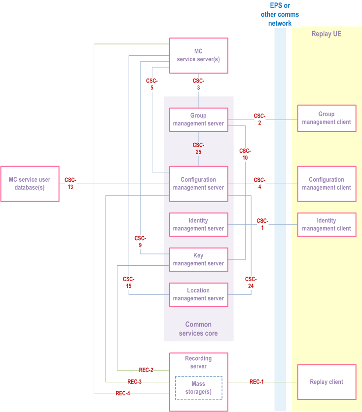 Reproduction of 3GPP TS 23.280, Fig. 7.3.1.3-2: Functional model for application plane of a Replay UE