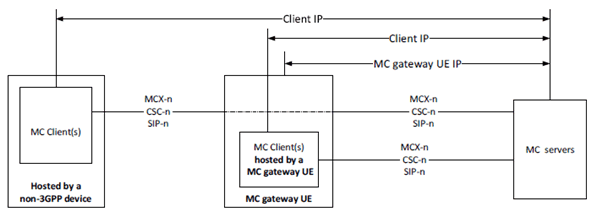 Copy of original 3GPP image for 3GPP TS 23.280, Fig. E.2-1: MC client IP address relationship