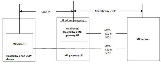 Copy of original 3GPP image for 3GPP TS 23.280, Fig. E.3-1: non-3GPP device uses MC gateway UE's IP address