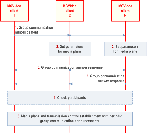 Reproduction of 3GPP TS 23.281, Fig. 7.1.3.3.2-1: MCVideo group communication setup