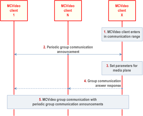 Reproduction of 3GPP TS 23.281, Fig. 7.1.3.4.2-1: Passive join to MCVideo group communication