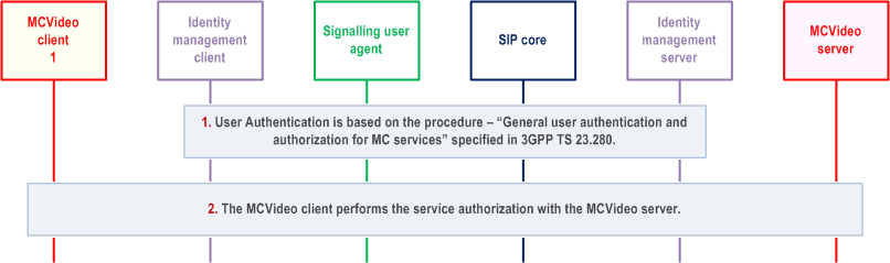 Reproduction of 3GPP TS 23.281, Fig. 7.12-1: MCVideo user authentication and registration, single domain