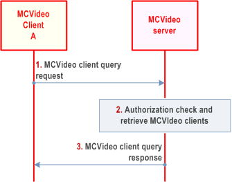 Reproduction of 3GPP TS 23.281, Fig. 7.16.3-1: MCVideo client query procedure