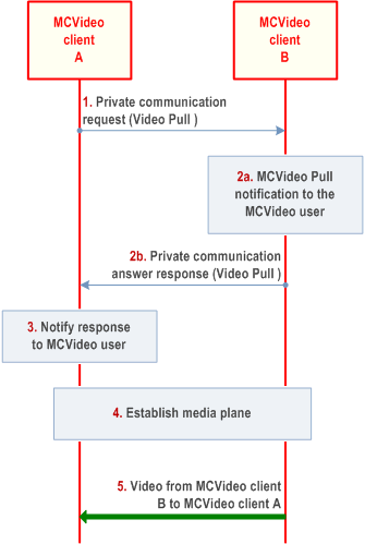 Reproduction of 3GPP TS 23.281, Fig. 7.3.3.3.2-1: Off-network video pull to self