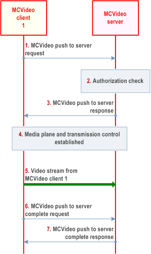 Reproduction of 3GPP TS 23.281, Fig. 7.4.2.4.2-1: One-to-server video push