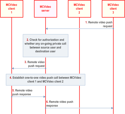 Reproduction of 3GPP TS 23.281, Fig. 7.4.2.5.2-1: Remotely initiated video push - call setup