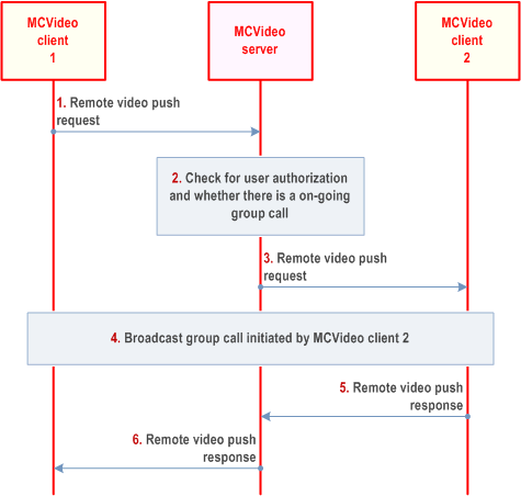 Reproduction of 3GPP TS 23.281, Fig. 7.4.2.6.2-1: Remotely initiated video push to group - call setup procedure
