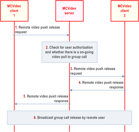 Reproduction of 3GPP TS 23.281, Fig. 7.4.2.6.3-1: Remotely initiated video push to group - call release by authorized user