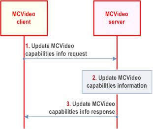 Reproduction of 3GPP TS 23.281, Fig. 7.5.2.3-1: Update MCVideo capabilities information at the MCVideo server