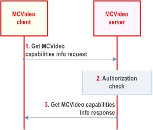 Reproduction of 3GPP TS 23.281, Fig. 7.5.2.4-1: Retrieve MCVideo capabilities information by the MCVideo client