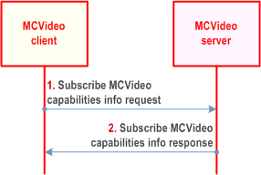 Reproduction of 3GPP TS 23.281, Fig. 7.5.2.5-1: Subscription for MCVideo capabilities information