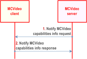 Reproduction of 3GPP TS 23.281, Fig. 7.5.2.5-2: Notification of MCVideo capabilities information