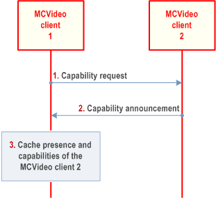 Reproduction of 3GPP TS 23.281, Fig. 7.5.3.4.3-1: Request capabilities from a particular client