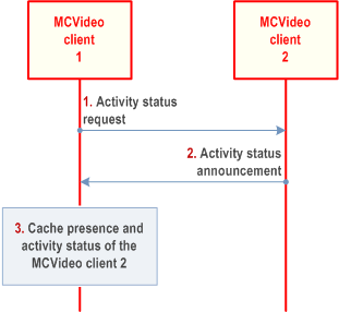 Reproduction of 3GPP TS 23.281, Fig. 7.5.3.5.3-1: Request activity status from a particular client