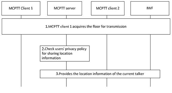 Copy of original 3GPP image for 3GPP TS 23.283, Fig. 10.11.2-1: Providing location information of the current talker