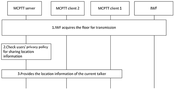 Copy of original 3GPP image for 3GPP TS 23.283, Fig. 10.11.3-1: Providing location information of the current talker