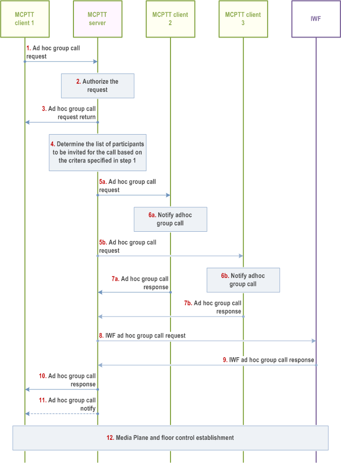 Reproduction of 3GPP TS 23.283, Fig. 10.17.3.1-1: Ad hoc group call setup initiated by an MCPTT user in the MCPTT system