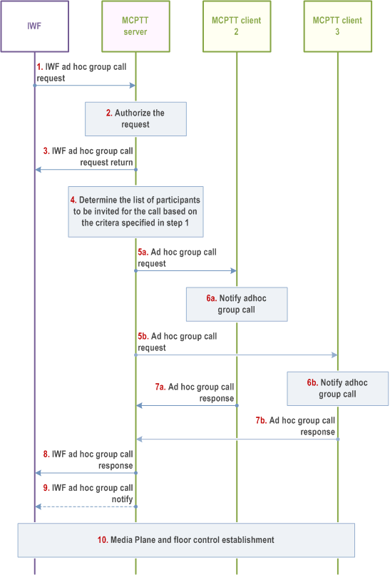 Reproduction of 3GPP TS 23.283, Fig. 10.17.3.2-1: Ad hoc group call setup initiated by an LMR user in the MCPTT system