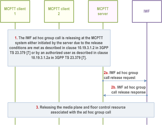 Reproduction of 3GPP TS 23.283, Fig. 10.17.3.3-1: Release IWF ad hoc group call by the MC system