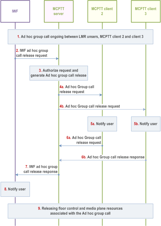 Reproduction of 3GPP TS 23.283, Fig. 10.17.3.4-1: Release IWF ad hoc group call by the LMR system