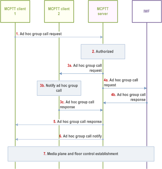 Reproduction of 3GPP TS 23.283, Fig. 10.17.3.5-1: Ad hoc group call setup initiated by an MCPTT user in the MCPTT system