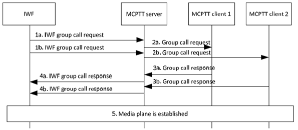 Copy of original 3GPP image for 3GPP TS 23.283, Fig. 10.3.3.5-1: Group call initiated by LMR user on an interworking group defined in the LMR system