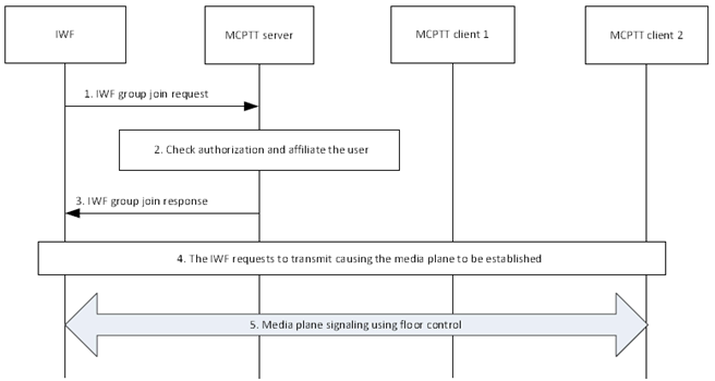 Copy of original 3GPP image for 3GPP TS 23.283, Fig. 10.3.5.3-1: LMR user initiated chat group call in an interworking group defined in the MCPTT system