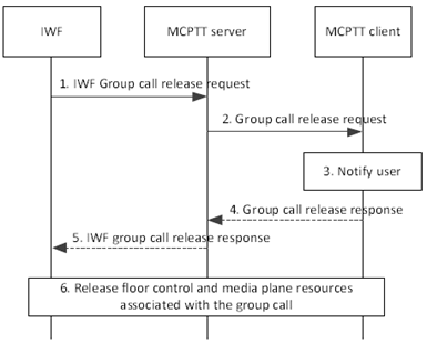 Copy of original 3GPP image for 3GPP TS 23.283, Fig. 10.3.5.4-1: Release chat group call on an interworking group defined in the LMR system