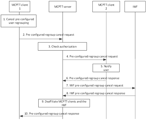 Copy of original 3GPP image for 3GPP TS 23.283, Fig. 10.3.8.3.1-1: Cancel pre-configured user regroup procedure by the MCPTT system