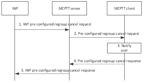 Copy of original 3GPP image for 3GPP TS 23.283, Fig. 10.3.8.3.2-1: Cancel pre-configured pre-configured user regroup procedure by the IWF
