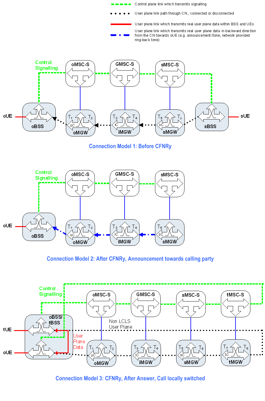 Copy of original 3GPP image for 3GPP TS 23.284, Fig. 13.4.4.7.1.1: Connection Model for Call Forwarding on No Reply