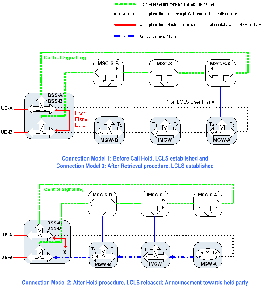 Copy of original 3GPP image for 3GPP TS 23.284, Fig. 13.6.2.3.1.1: Connection Model for Call Hold