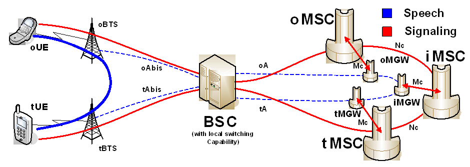 Copy of original 3GPP image for 3GPP TS 23.284, Fig. 4.1.1: Example of Local Call Local Switching