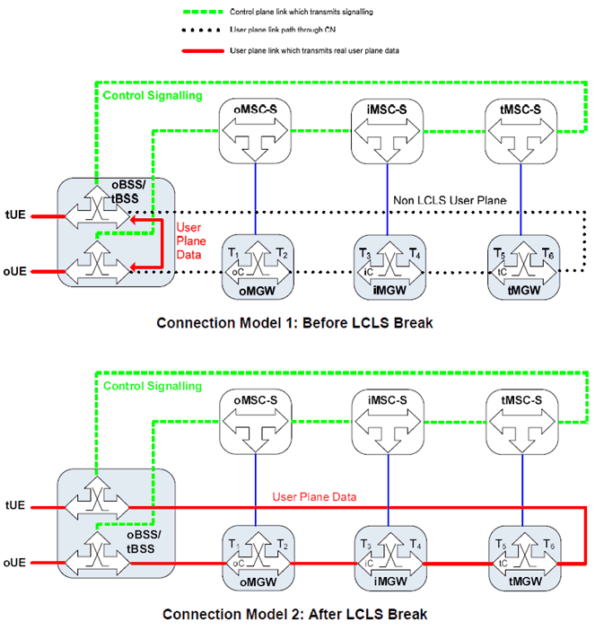Copy of original 3GPP image for 3GPP TS 23.284, Fig. 7.2.4.1.1: LCLS Break (Network model)