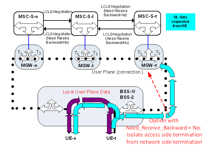 Copy of original 3GPP image for 3GPP TS 23.284, Fig. A.2.4: tMSC requires DL data from tUE: option isolate access side termination from network side termination