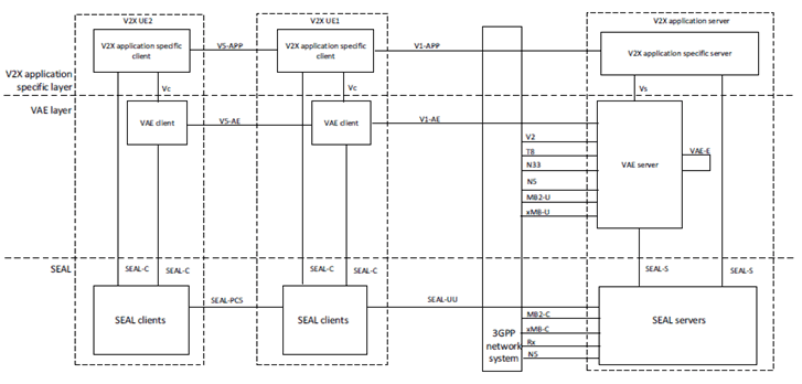 Copy of original 3GPP image for 3GPP TS 23.286, Fig. 6.2-2: V2X application layer functional model