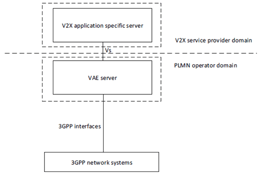 Copy of original 3GPP image for 3GPP TS 23.286, Fig. 7.2.1-2: VAE server deployed in the PLMN operator domain