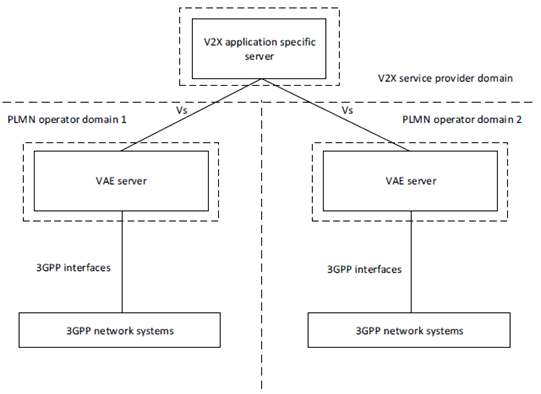 Copy of original 3GPP image for 3GPP TS 23.286, Fig. 7.2.2-1: Distributed deployment of VAE servers in multiple PLMN operator domain without interconnection between VAE servers
