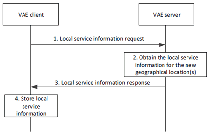 Copy of original 3GPP image for 3GPP TS 23.286, Fig. 9.10.4.2-1: Obtaining dynamic local service information by V2X UE via V1-AE