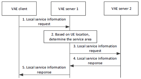 Copy of original 3GPP image for 3GPP TS 23.286, Fig. 9.10.5-1: Dynamic local service information in multiple V2X service provider scenario