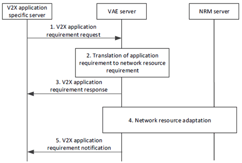 Copy of original 3GPP image for 3GPP TS 23.286, Fig. 9.11.3.2-1: V2X application resource adaptation