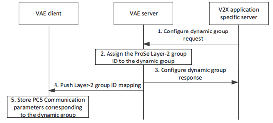 Copy of original 3GPP image for 3GPP TS 23.286, Fig. 9.12.3.2-1: On-network dynamic group creation