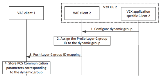 Copy of original 3GPP image for 3GPP TS 23.286, Fig. 9.12.4.2-1: Off-network dynamic group creation