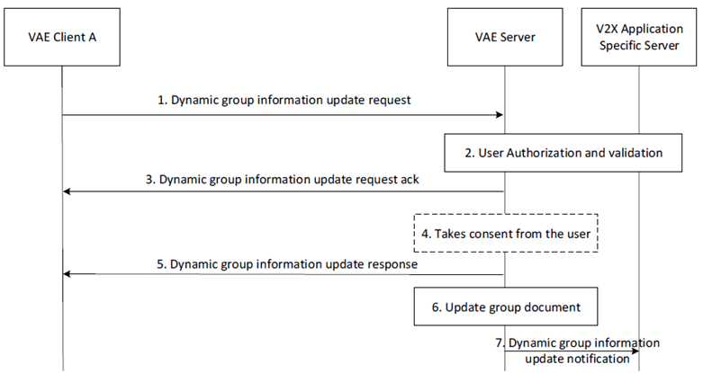 Copy of original 3GPP image for 3GPP TS 23.286, Fig. 9.12.6.2-1: VAE client initiated on network dynamic group information update procedure
