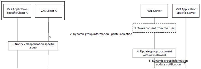 Copy of original 3GPP image for 3GPP TS 23.286, Fig. 9.12.6.3-1: VAE server initiated on network dynamic group information update procedure