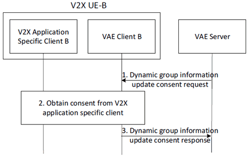 Copy of original 3GPP image for 3GPP TS 23.286, Fig. 9.12.6.4-1: VAE Server taking consent from user procedure