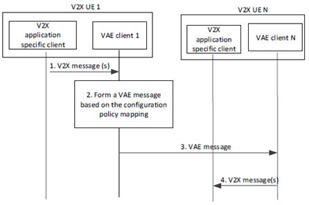 Copy of original 3GPP image for 3GPP TS 23.286, Fig. 9.17.4.2-1: V2X groupcast/broadcast delivery by VAE layer