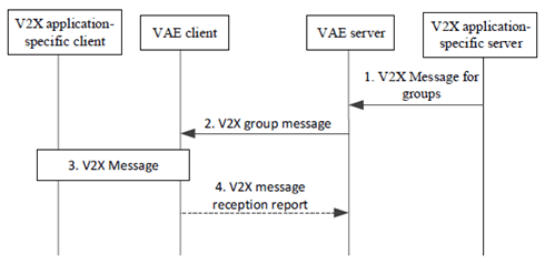 Copy of original 3GPP image for 3GPP TS 23.286, Fig. 9.4.4.2-1: Procedure for delivering V2X group messages to VAE clients