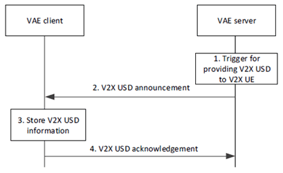 Copy of original 3GPP image for 3GPP TS 23.286, Fig. 9.6.3.2-1: V2X USD provisioning